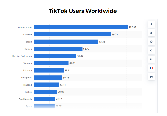 A statista chart that shows TikTok users number by each country. Starting from TikTok users in United States and showing other countries like Indonesia, Brazil, Mexico and more.