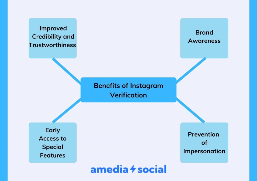 an infographic that shows the four benefits of Instagram verification 